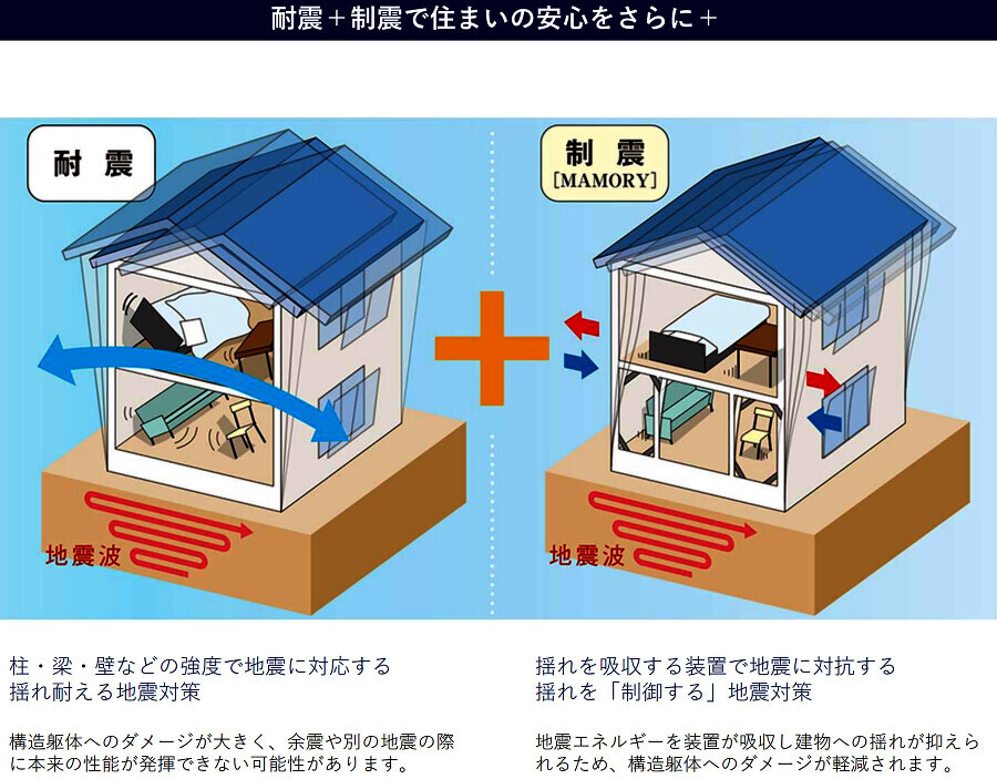   耐震だけでなく、＜制震＞という最新技術